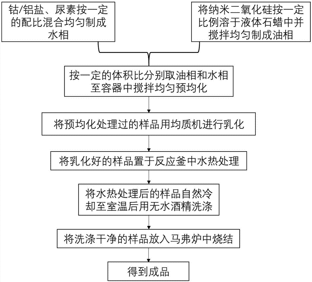 一种固体颗粒作稳定剂的油包水型乳液制备超细蓝色陶瓷颜料及其制备方法与流程