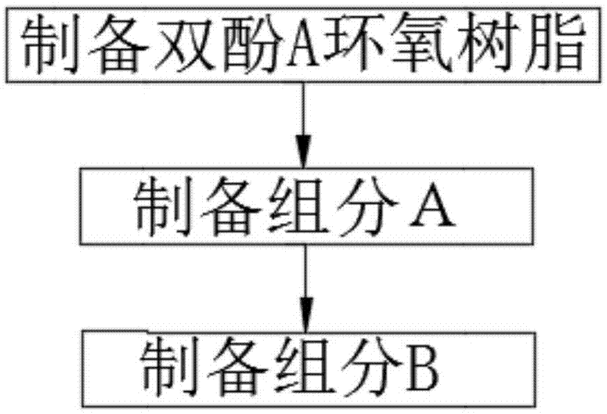 一种建筑工程用AB胶粘结剂及其制备工艺的制作方法