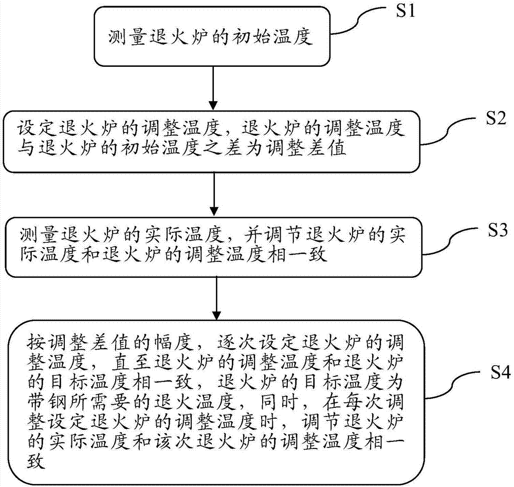 退火炉的温度调节方法与流程