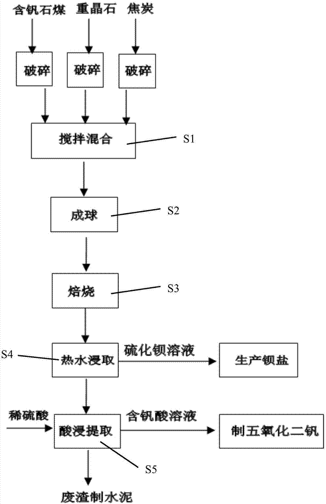 含钒石煤与重晶石焙烧联产硫化钡及五价钒渣的方法与流程