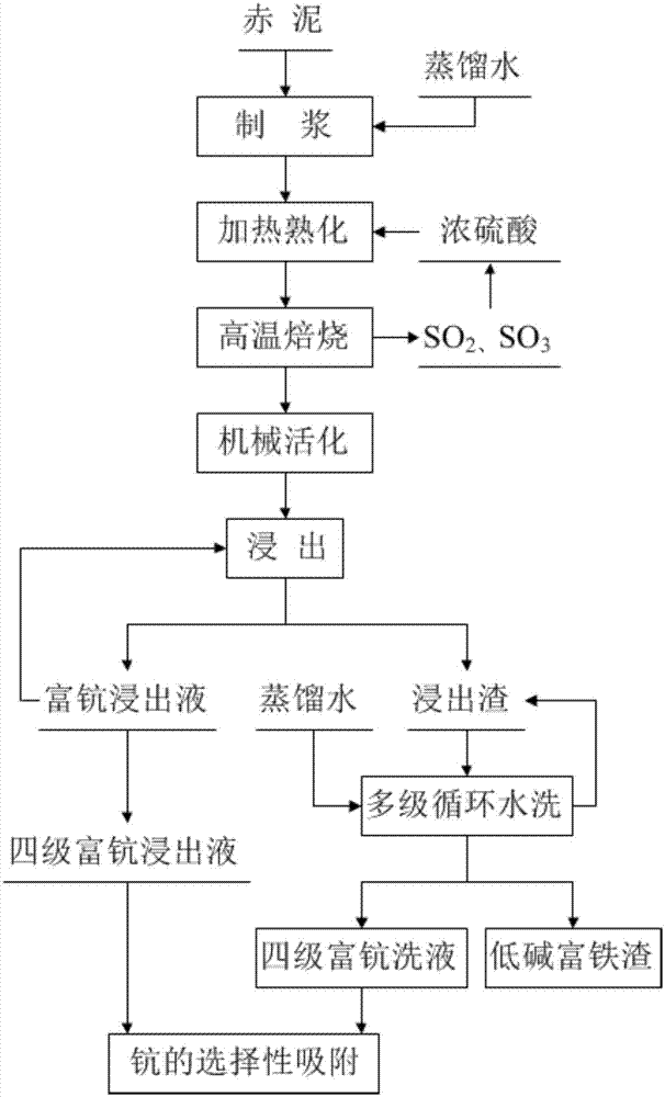 一种从拜耳法赤泥中选择性富集钪的方法与流程