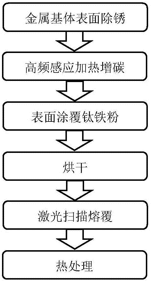 一种高密度碳化钛复合耐磨涂层及其制备方法与流程