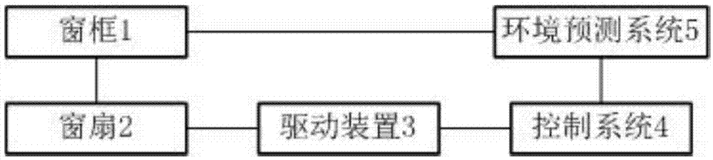 一种新型环境预测的智能天窗系统的制作方法