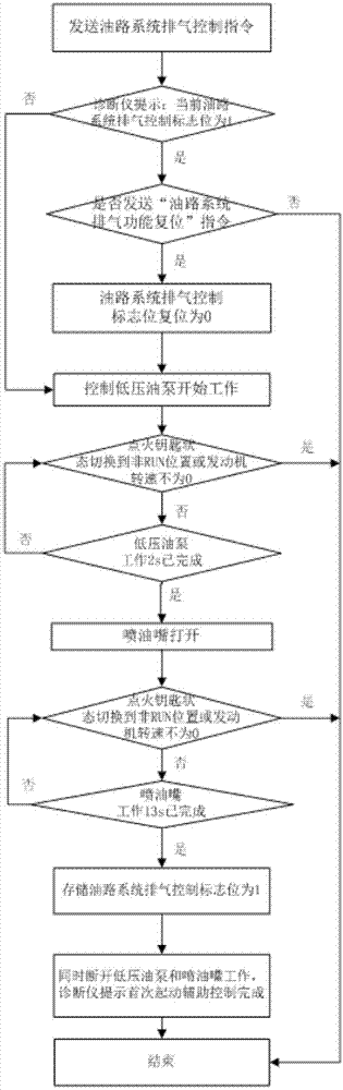 基于油路系统排气的起动辅助控制方法与流程