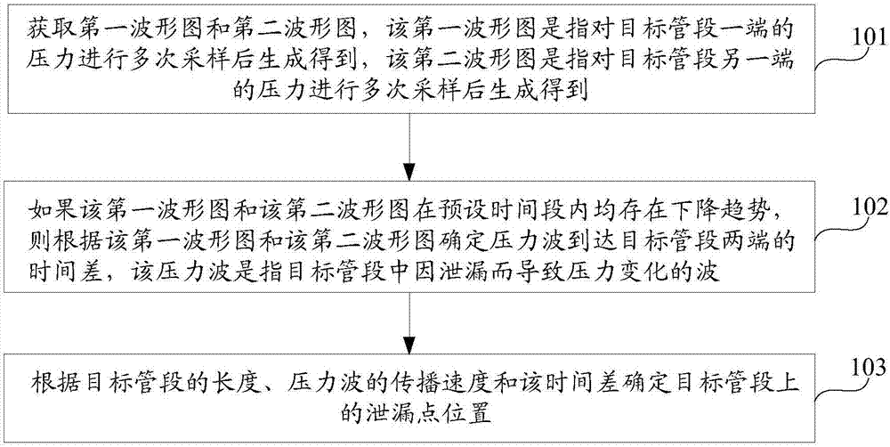 管道泄漏点位置的确定方法及装置与流程