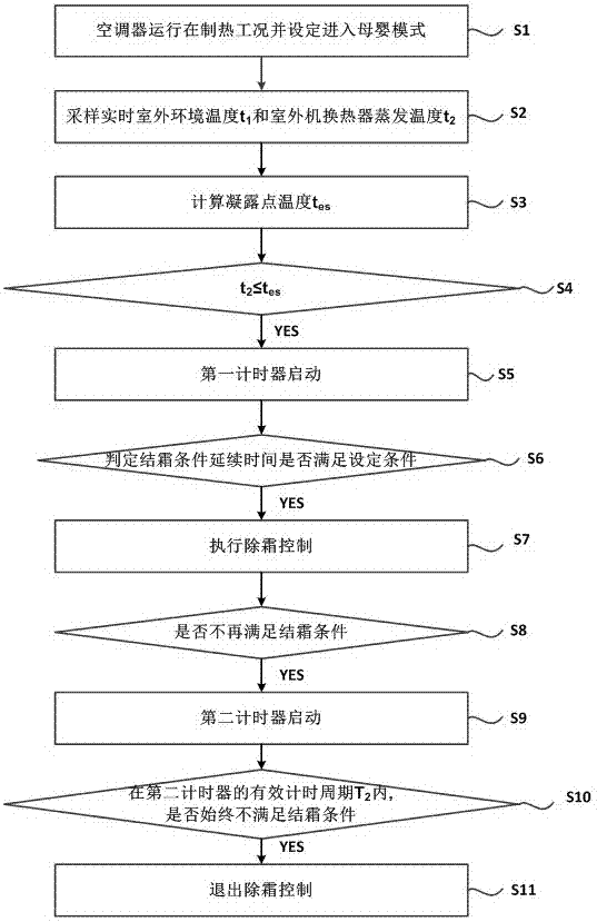 一种母婴空调除霜控制方法和空调器与流程