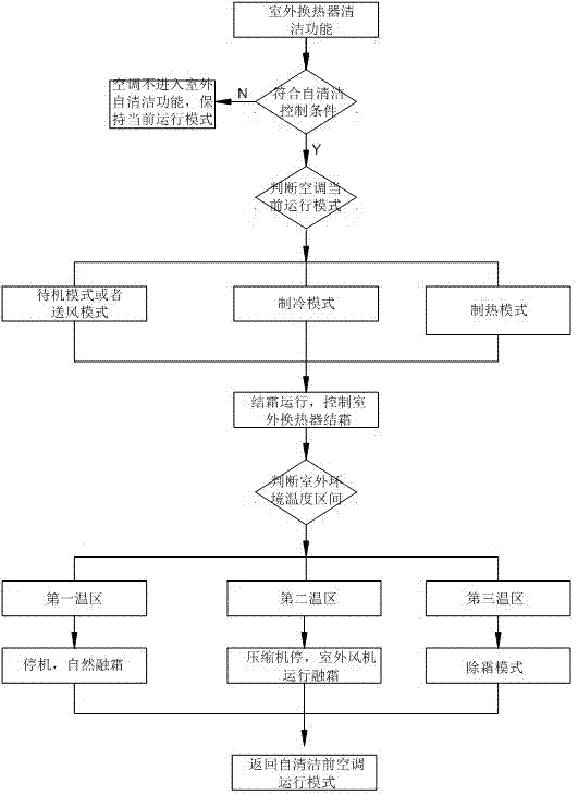 变频空调室外换热器自清洁控制方法及空调器与流程