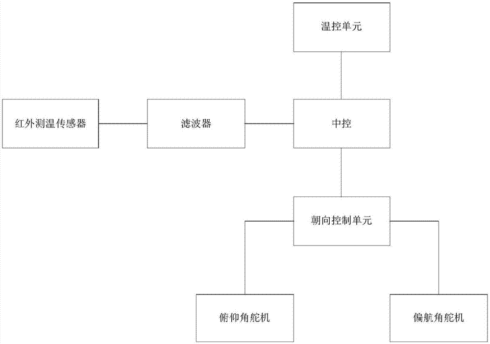 一种精准点控温空调控制方法与流程