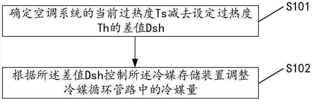 用于空调系统的控制方法及装置与流程