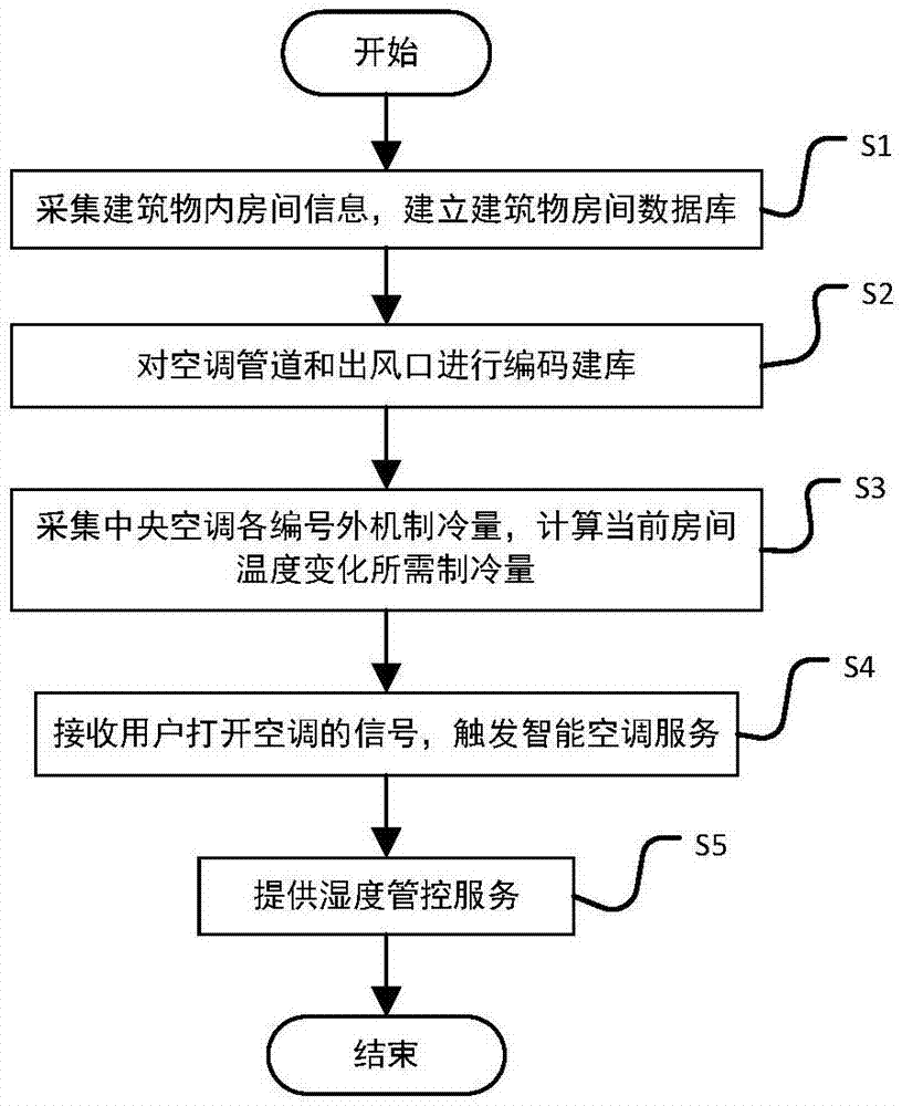 一种智能环保节能供冷方法及系统与流程