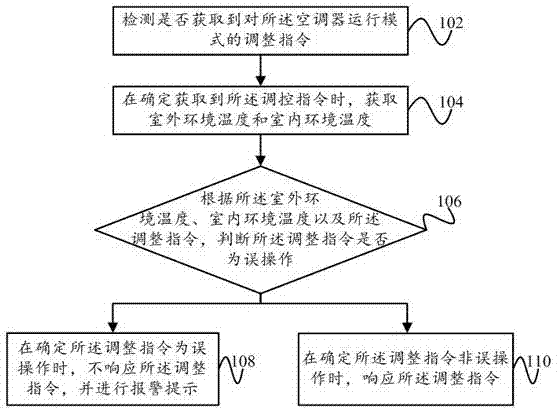 空调器的控制方法、装置、空调器及计算机可读存储介质与流程