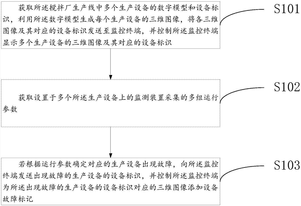 一种搅拌厂生产线监测方法及系统与流程