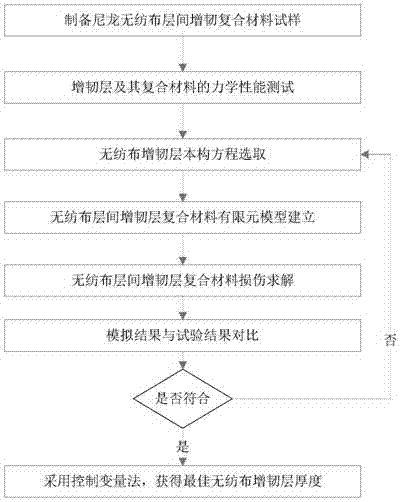 一种层间增韧复合材料损伤与演化失效的计算方法与流程