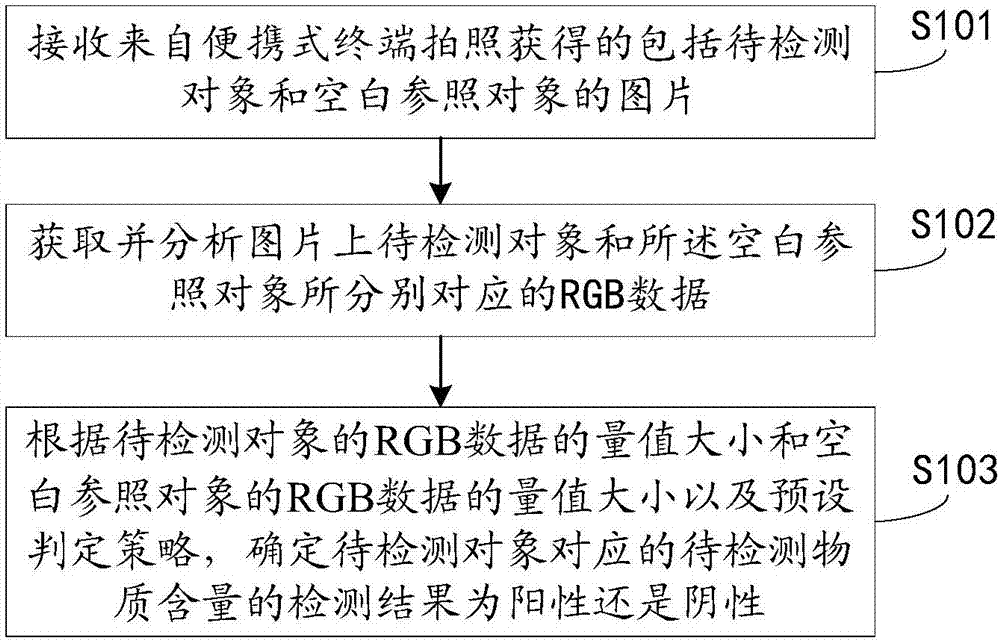 定性检测方法、服务器及具有存储功能的装置与流程