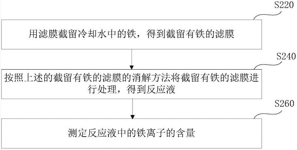 截留有铁的滤膜的消解方法及核电厂冷却水中铁含量的测定方法与流程