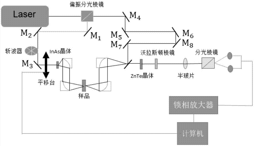 一种滤除太赫兹异步扫描系统相干噪声的方法以及装置与流程