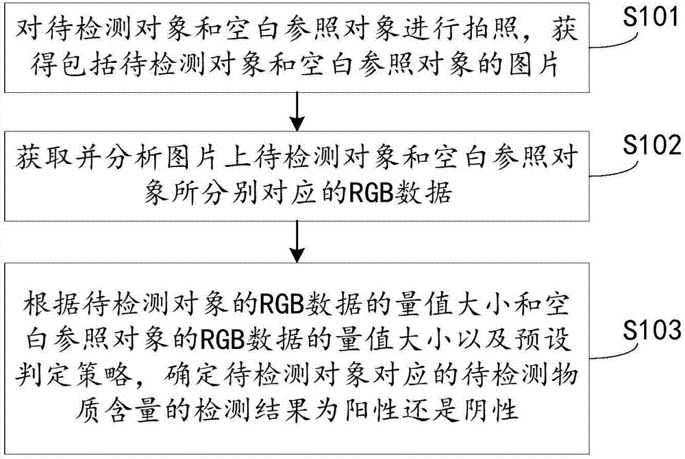 定性检测方法、便携式终端及具有存储功能的装置与流程