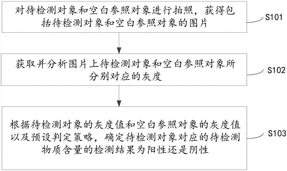 定性检测方法、便携式终端及具有存储功能的装置与流程