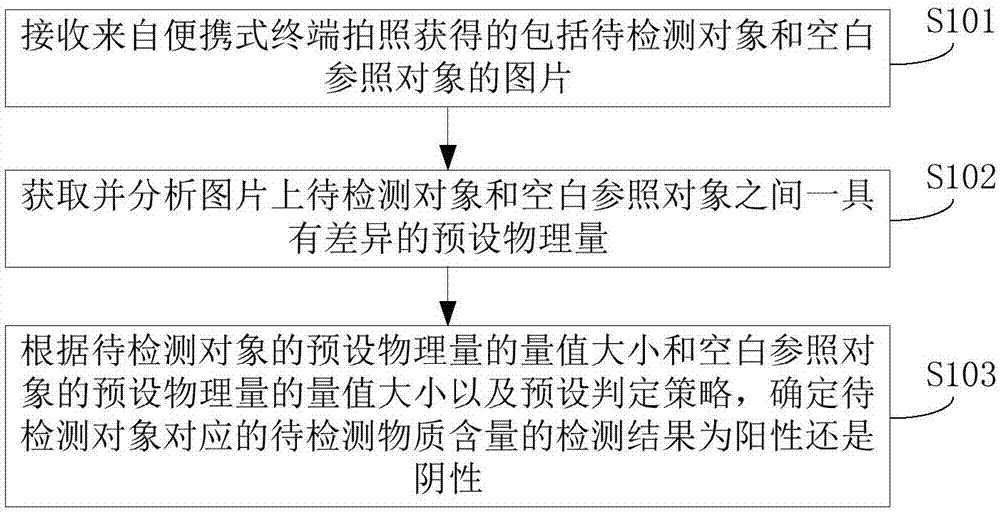 定性检测方法、服务器及具有存储功能的装置与流程