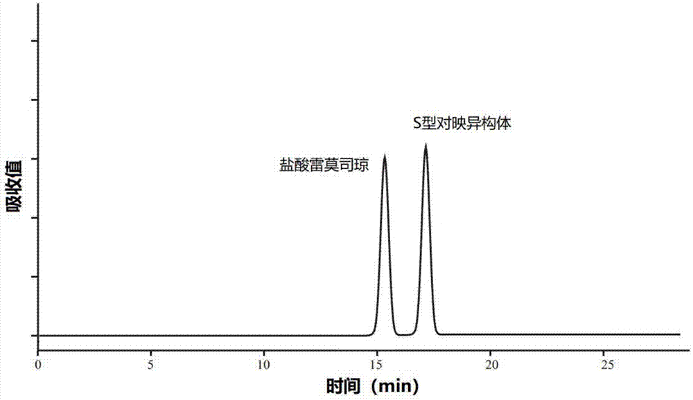 一种分离盐酸雷莫司琼和其S型对映异构体的高效液相色谱方法与流程
