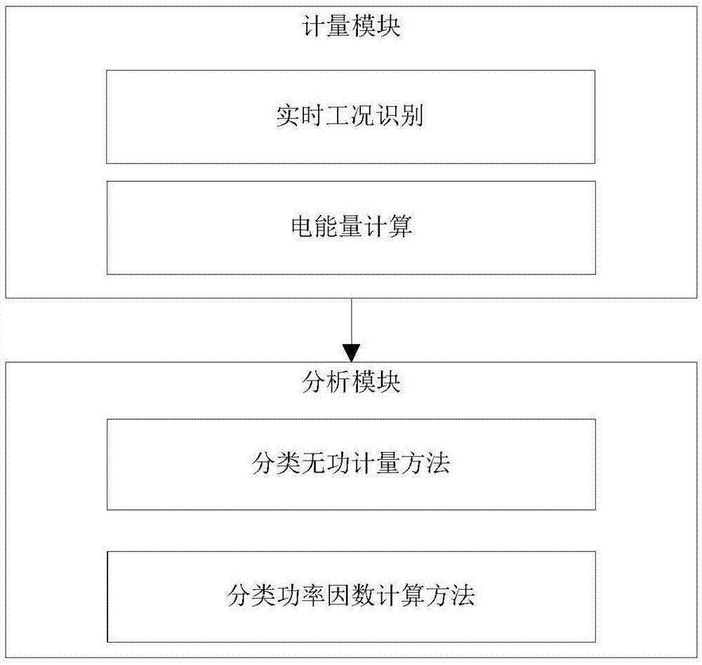 一种基于工况识别的电气化铁路功率因数计量方法与流程