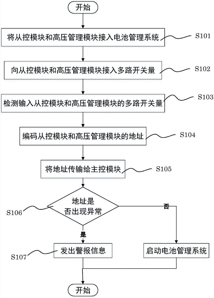 用于电池管理系统的自动寻址方法与流程