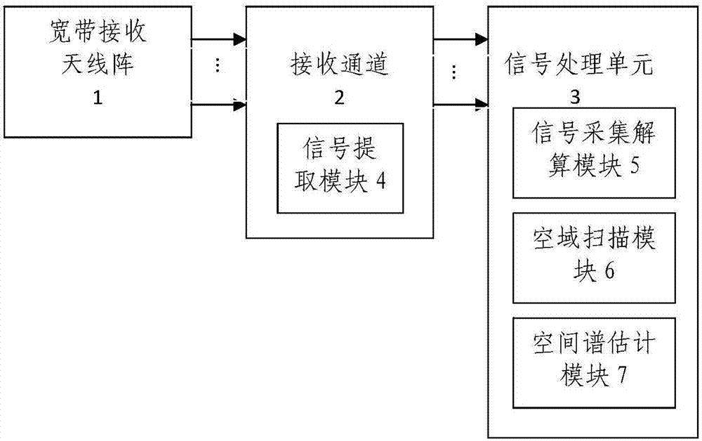 一种被动雷达空间谱估计与合成波束的联合测向方法与流程