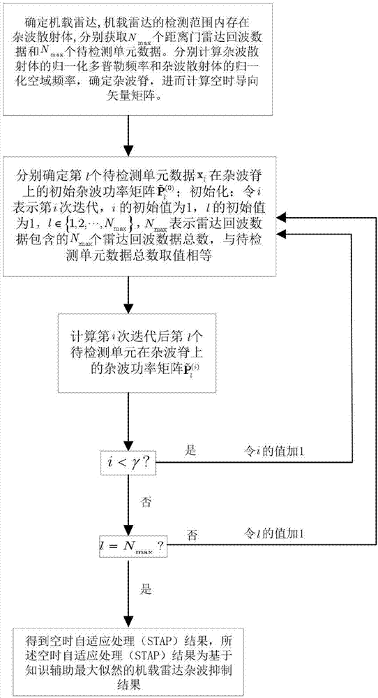 基于知识辅助稀疏迭代协方差估计的杂波抑制方法与流程