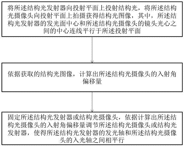 一种结构光模组的平行AA方法、装置及可读存储介质与流程