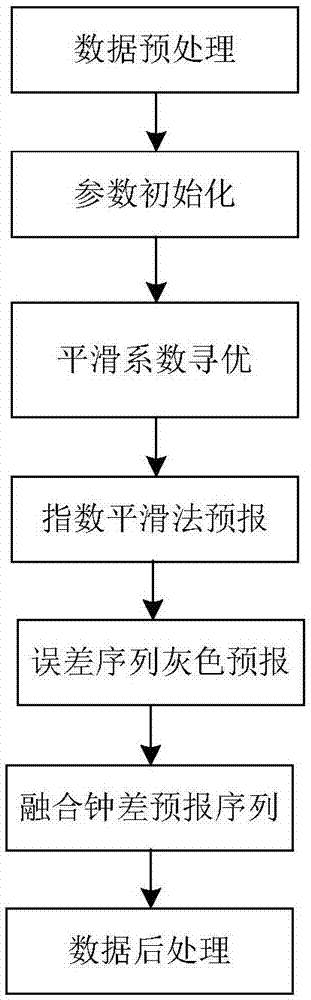 基于改进指数平滑法的钟差预报方法与流程