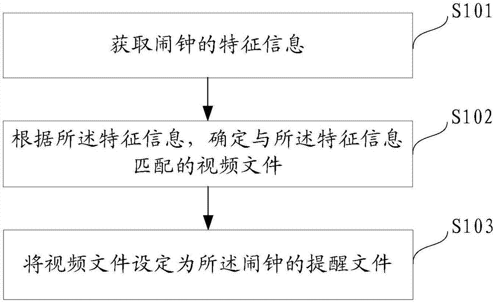 设置闹钟的方法及设备与流程