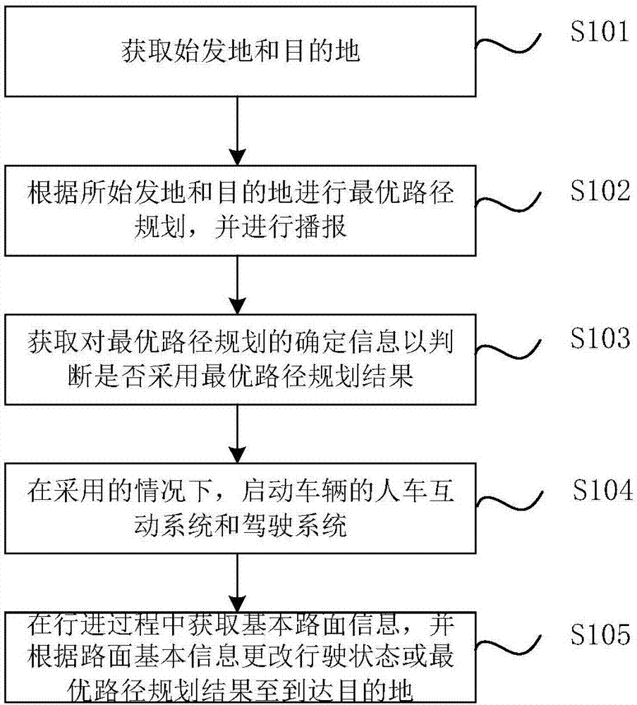 智能无人驾驶方法和系统与流程