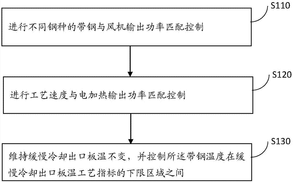 一种热处理炉带钢缓慢冷却的控制方法与流程