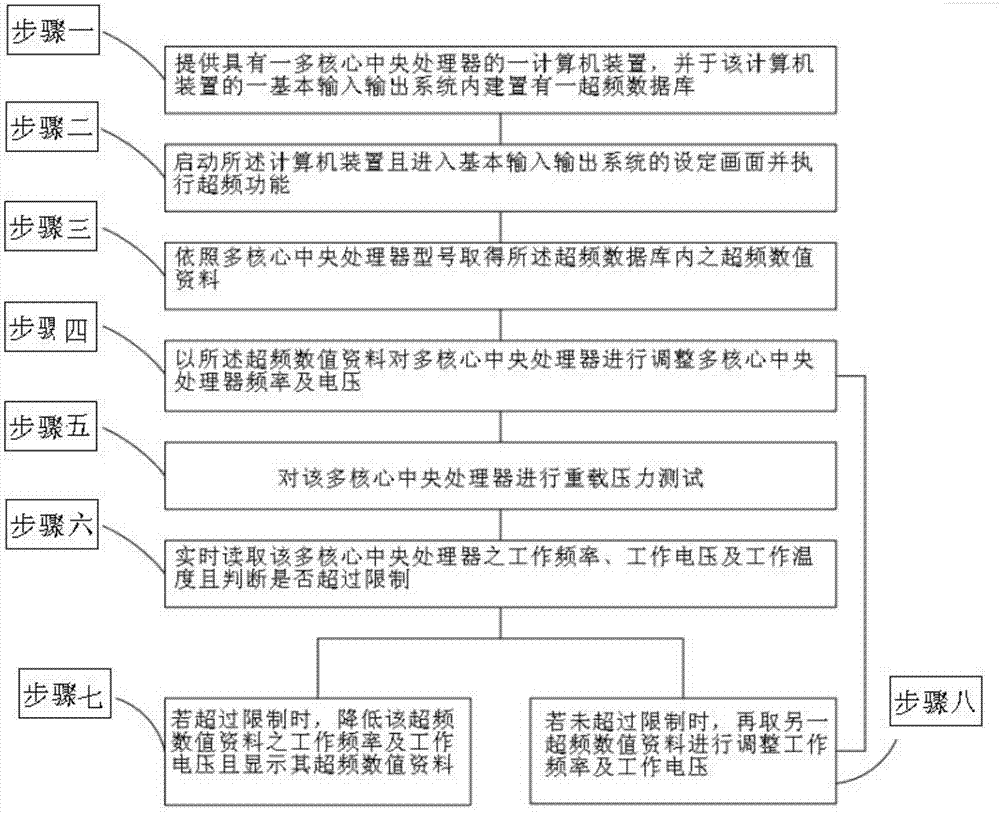 一种智慧型超频方法与流程