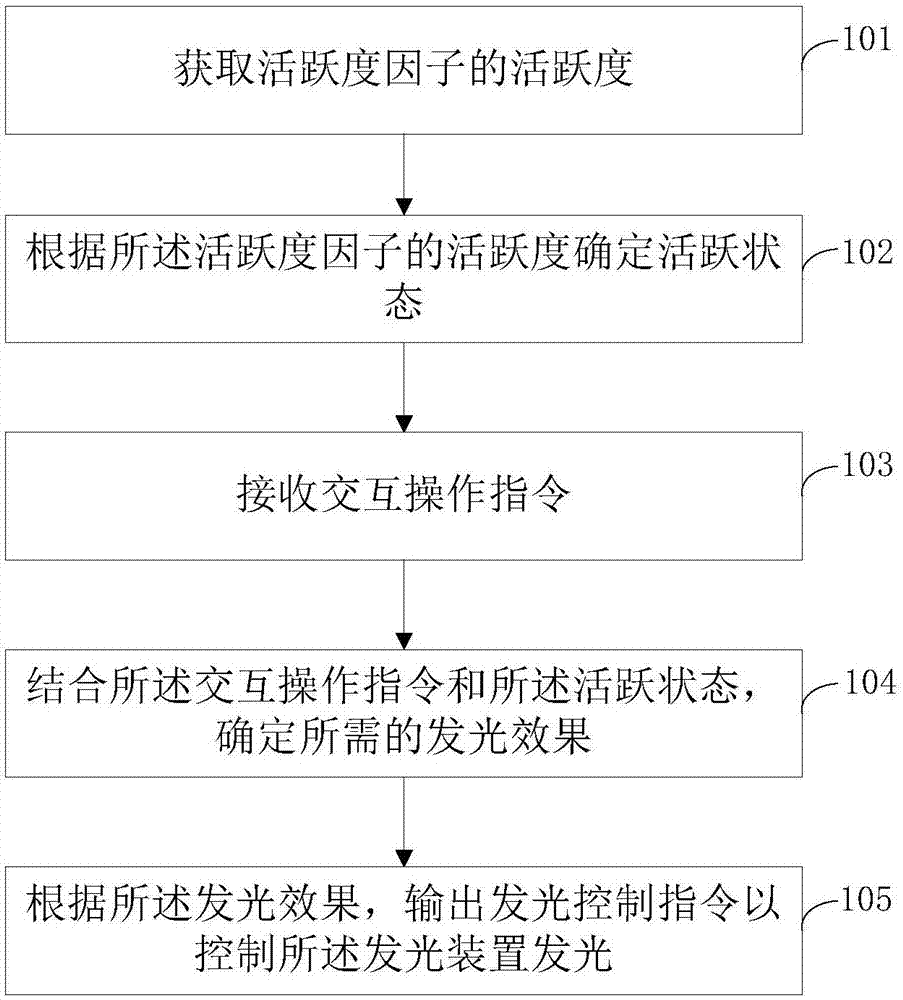 发光装置及其交互方法、电子设备、存储介质与流程