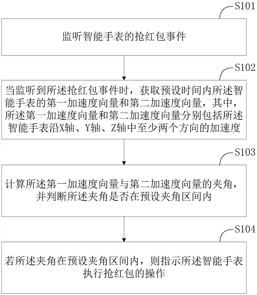 一种抢红包的方法、装置及智能手表与流程