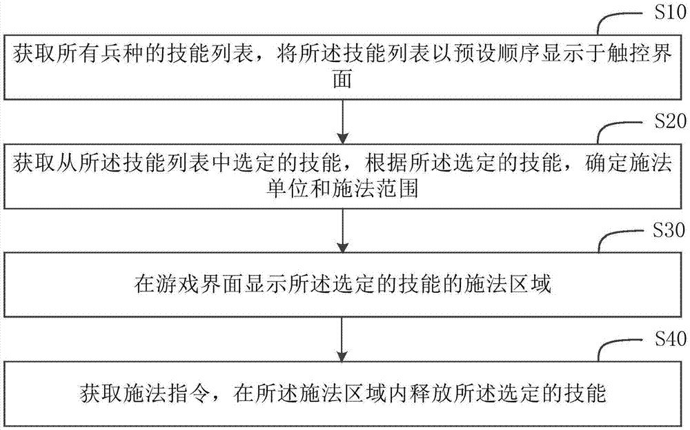 多兵种多技能操作方法、计算机存储介质和终端与流程