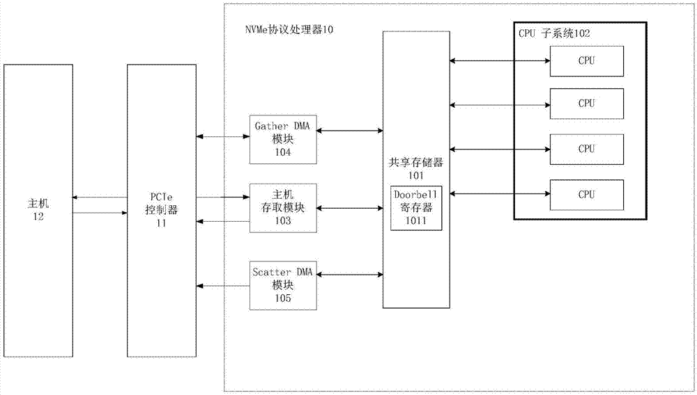 NVMe协议处理器及其处理方法与流程