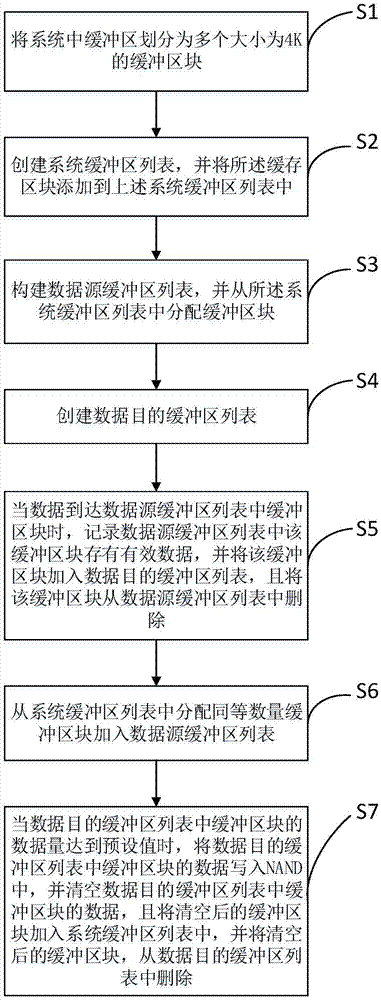 一种固态硬盘中提高数据传输性能的方法与流程