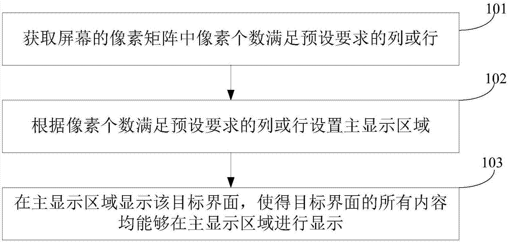 屏幕分区域显示方法及装置与流程