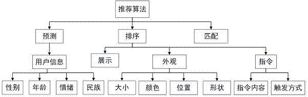 自定义交互区域的自适应推荐方法与流程