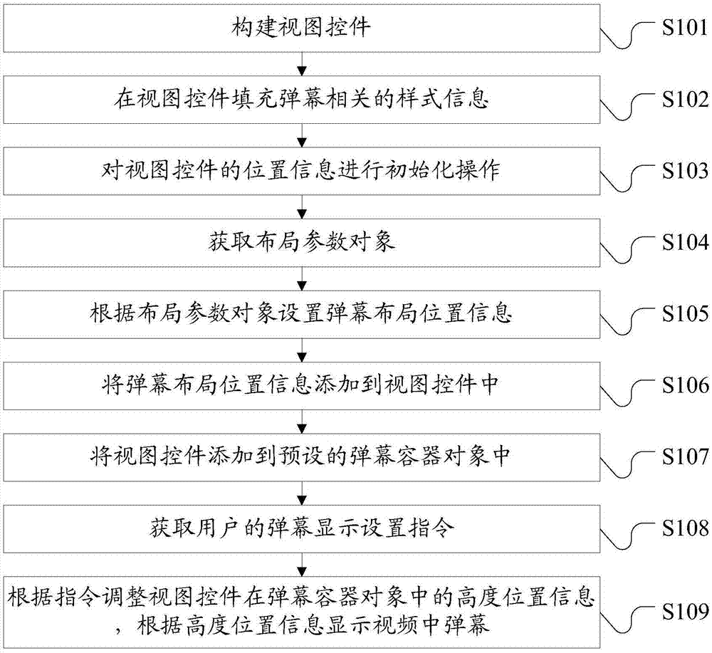 一种弹幕显示方法、装置及电子设备与流程