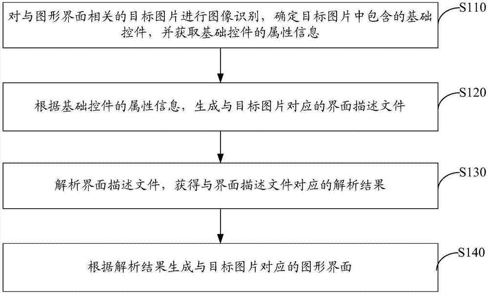 图形界面的生成方法及装置与流程