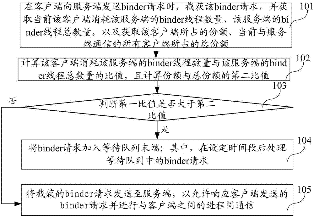 电子装置及其限制进程间通信的方法、存储介质与流程