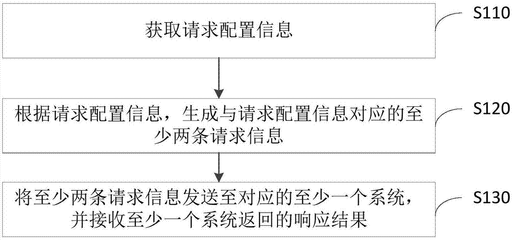 请求信息的处理方法、装置、设备及存储介质与流程