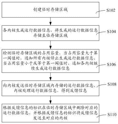 基于多核处理器的数据调度处理方法、装置和计算机设备与流程