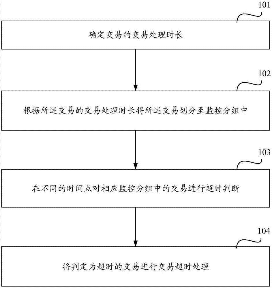 一种交易超时监控方法及装置与流程