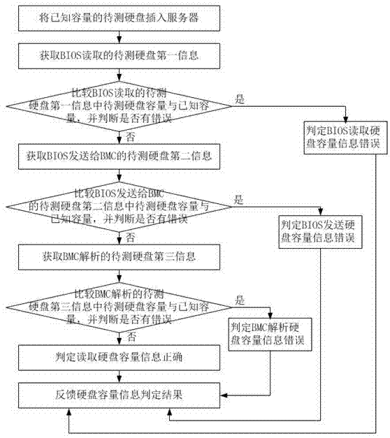 一种定位硬盘容量信息错误的方法及系统与流程