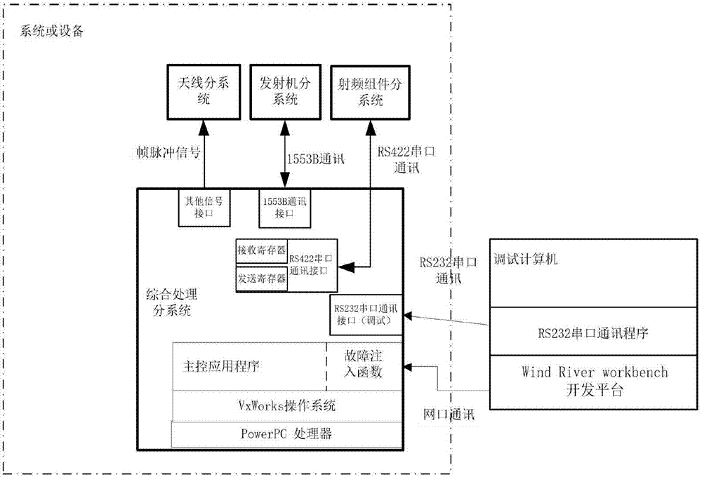 一种提高周期BIT验证能力的故障注入方法与流程