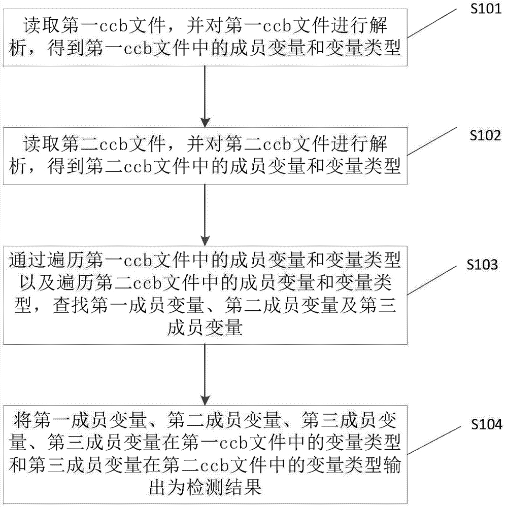 一种ccb文件的检测方法和装置与流程